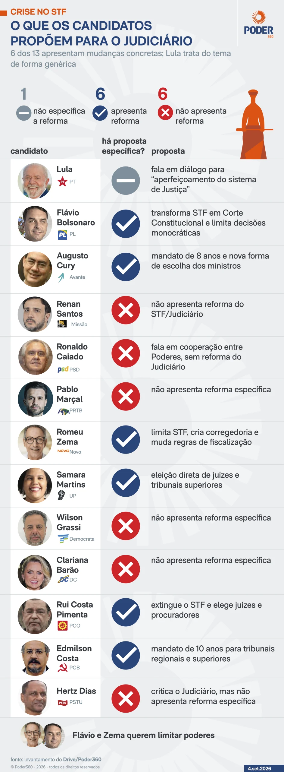 Crise no STF: leia o que os candidatos a presidente propõem para o Judiciário