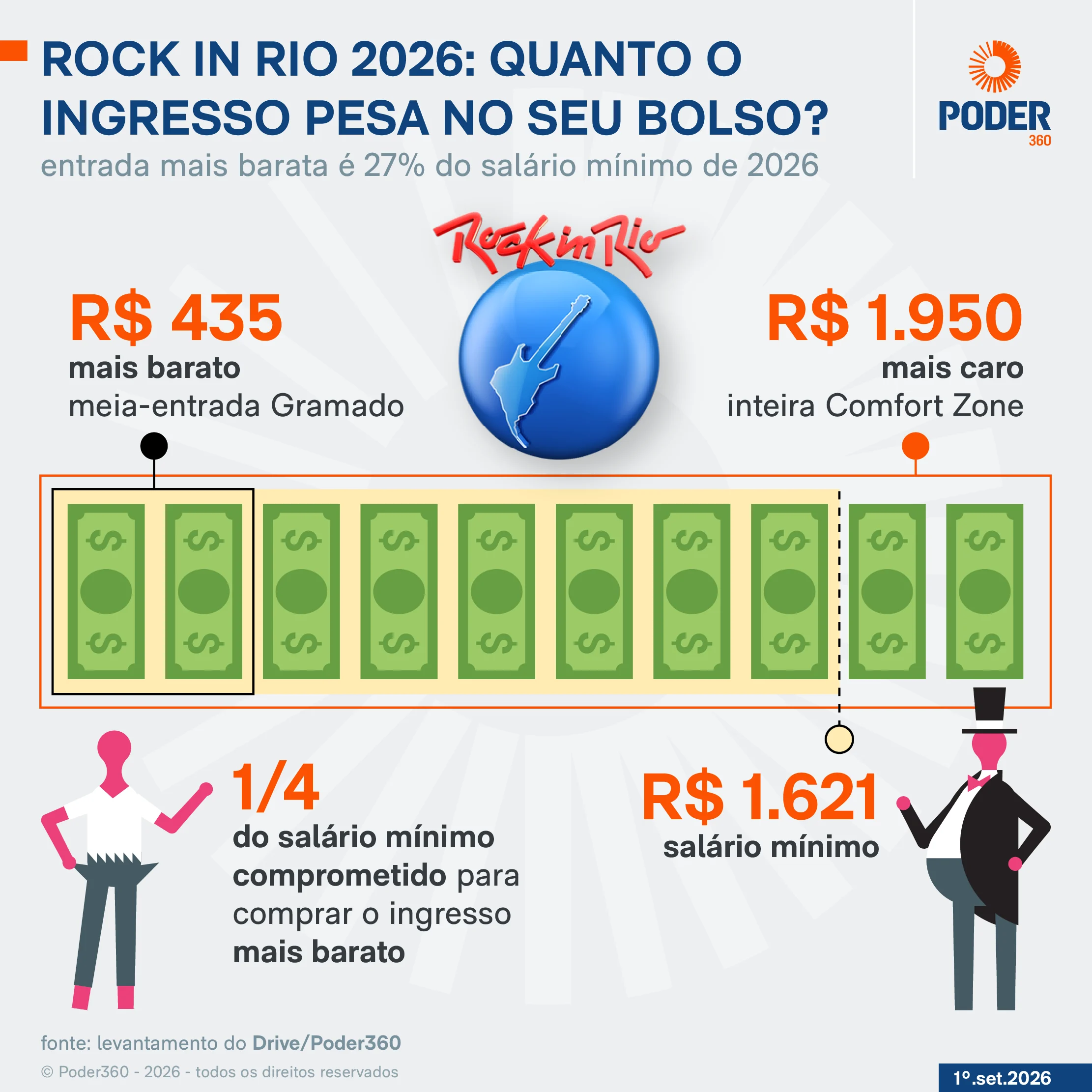 Ingresso do Rock in Rio 2026 chega a 120% do salário mínimo